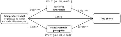 Is food produced by farmers healthier, more natural, and gaining more popularity? Research on the influencing mechanism of food producer labels on consumers’ food choices